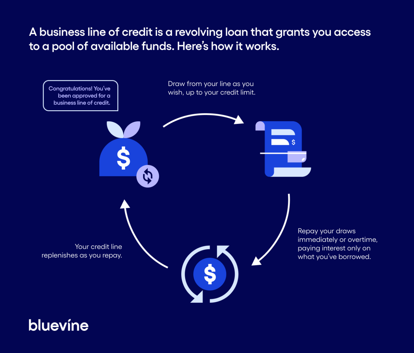 Infographic that shows how a revolving line of credit works for businesses.