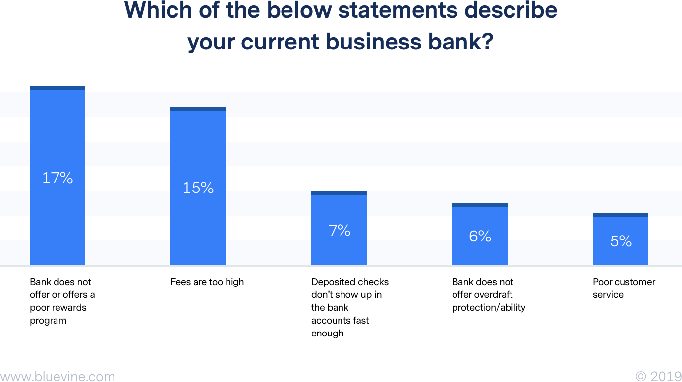 small business banking market research graph