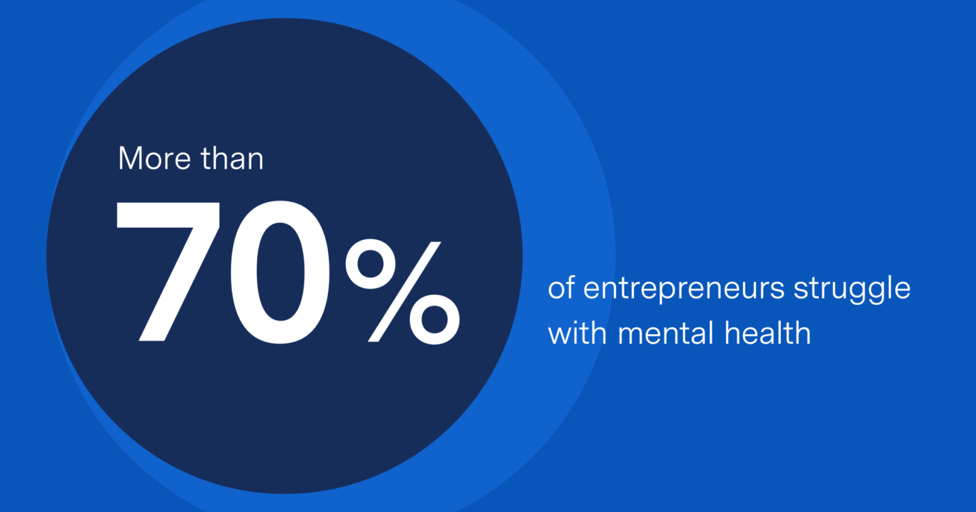 More than 70% of entrepreneurs struggle with mental health