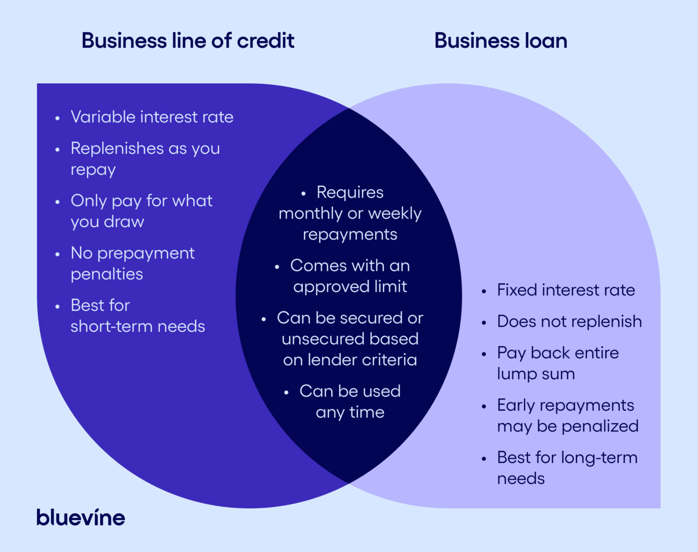 Venn diagram of a business line of credit vs. a business loan.

Business line of credit: has a variable interest rate, replenishes as you repay, you only pay for what you draw, no prepayment penalties, best for short-term needs.

Business loan: fixed interest rate, does not replenish, pay back entire lump sum, early repayments may be penalized, best for long-term needs.

Both: require monthly or weekly repayments, come with approved limits, can be secured or unsecured based on lender criteria, and can be used any time.