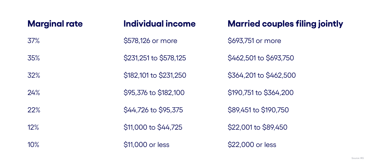 irs tax brackets 2021 head of household