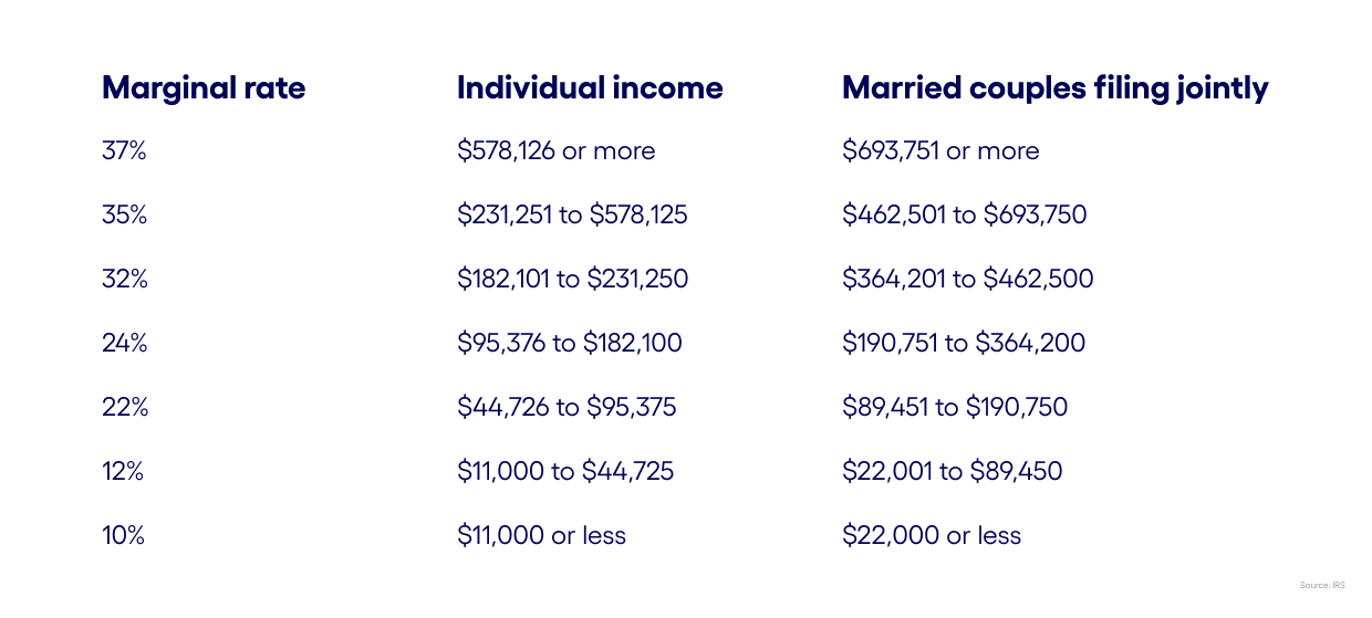 How The 2023 Income Tax Brackets Can Affect Your Business Bluevine 
