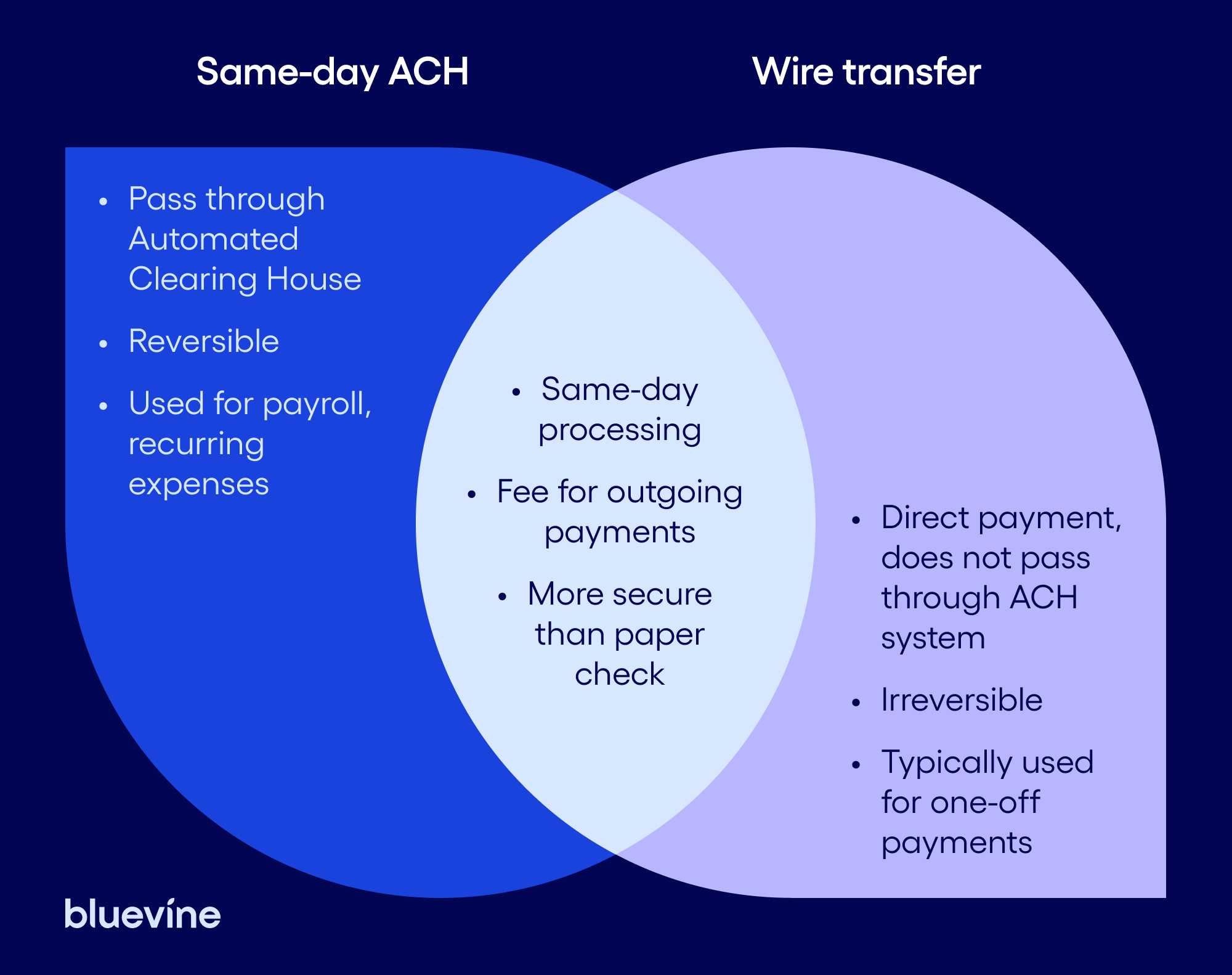 The Benefits of SameDay ACH Payments Bluevine Bluevine