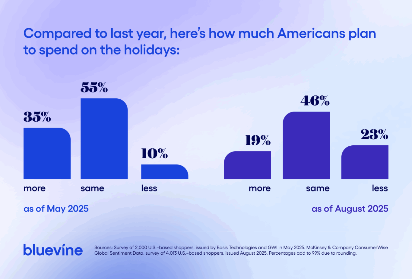Bar graph detailing how much American consumers plan to spend during the 2025 holiday season, as compared to 2024.