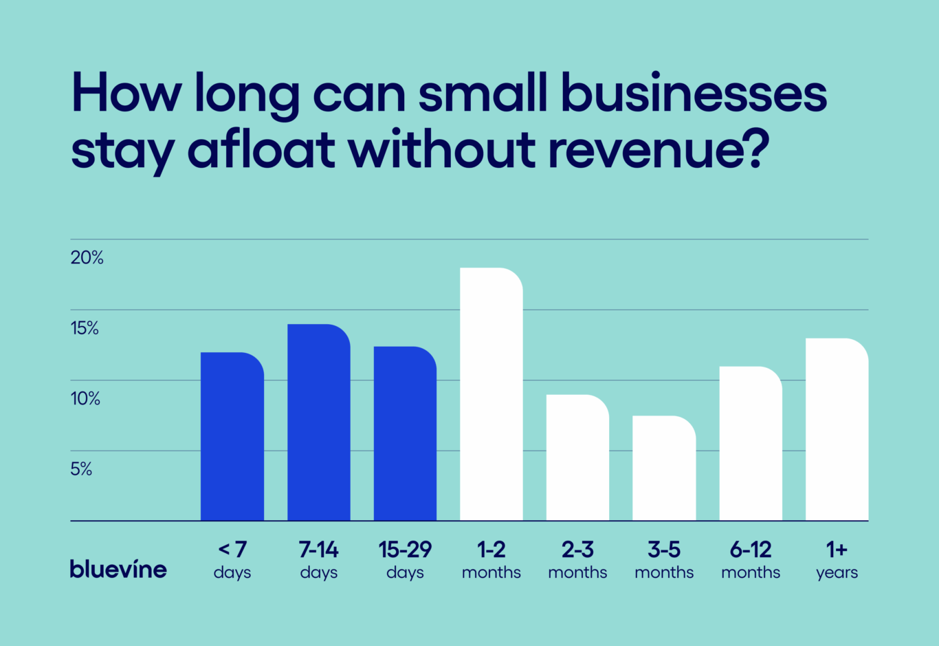 Bar chart showing how long small businesses can cover expenses without new income.
