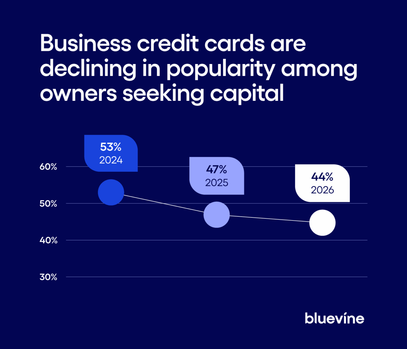 A graph showing how, in both 2025 and 2026, most people plan to use new sources of capital to grow and expand or as working capital, but the percentage has fallen year-over-year.